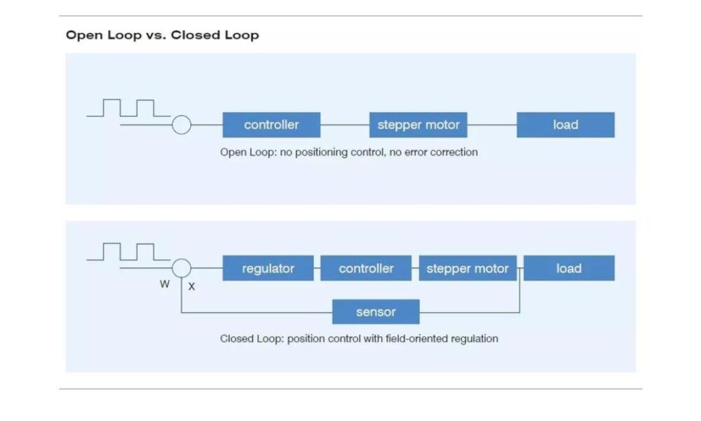 open loop vs closed loop